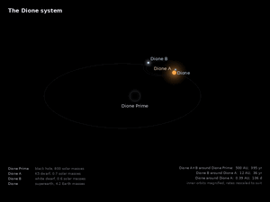 Dione star system