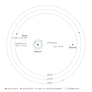 Dione star system schematic